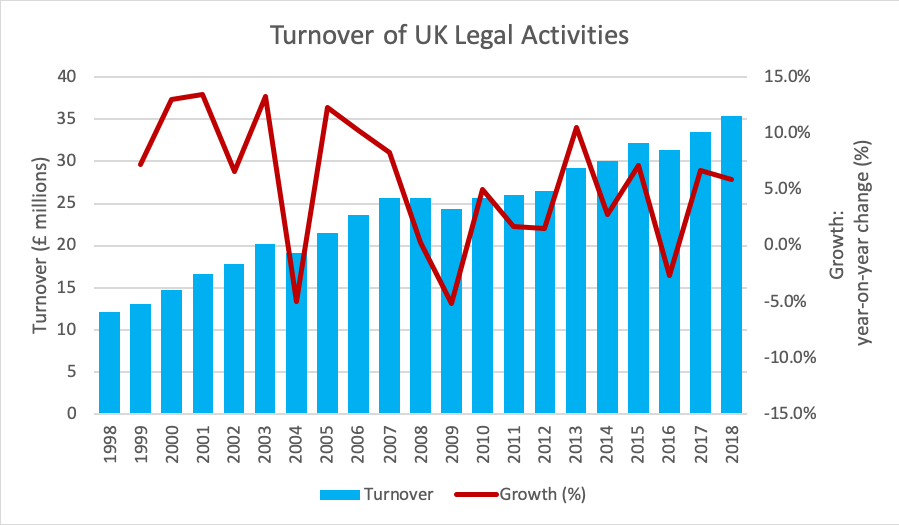 Turnover of UK legal activities
