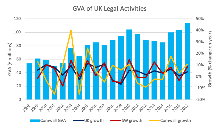 GVA of UK legal activities