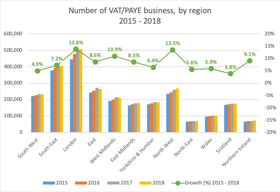 Number of VAT/PAYE business, by region