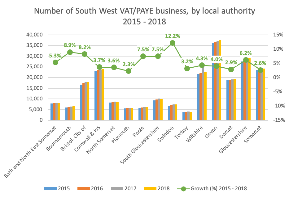 South West VAT/PAYE business, by local authority