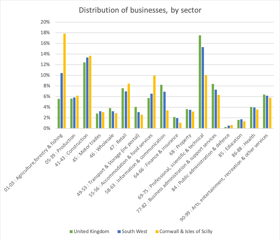 Distribution of businesses by sector