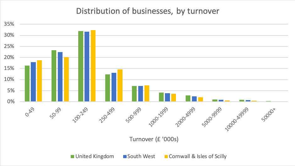 Distribution of businesses by turnover