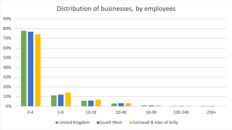 Distribution of businesses by employees