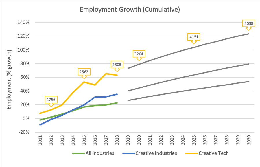 Creative employment growth compared to all industries