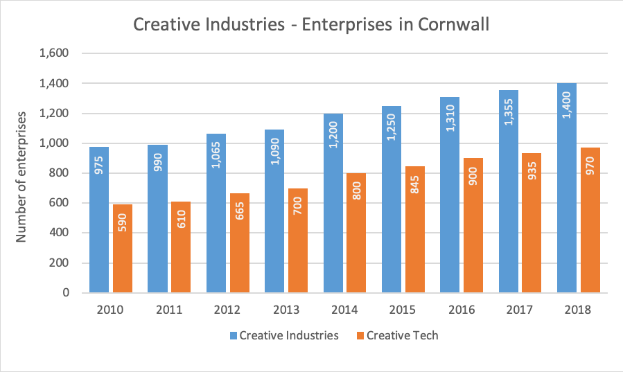 Creative enterprises in Cornwall.