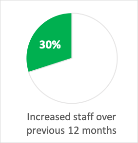 Pie chart: 30% increased staff over 12 months