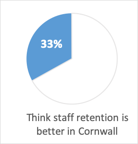 Pie chart: 33% think staff retention better in Cornwall