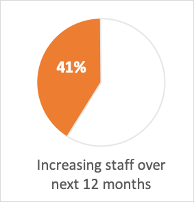 Pie chart: 41% increasing staff over next 12 months