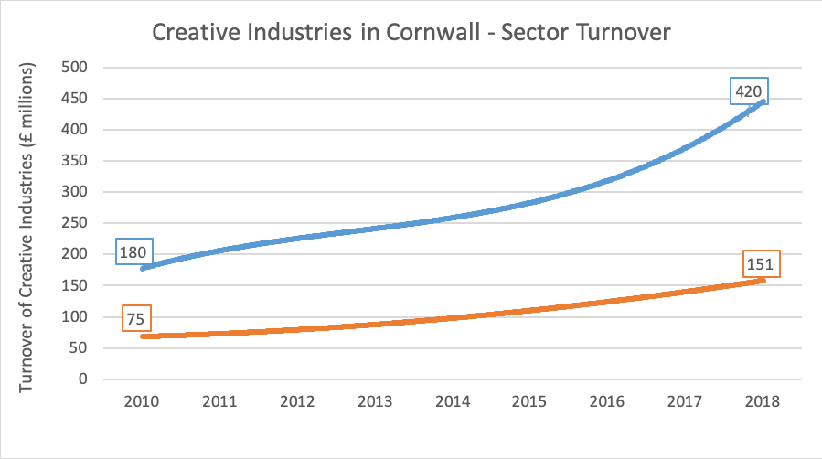 Creative industries sector turnover graph
