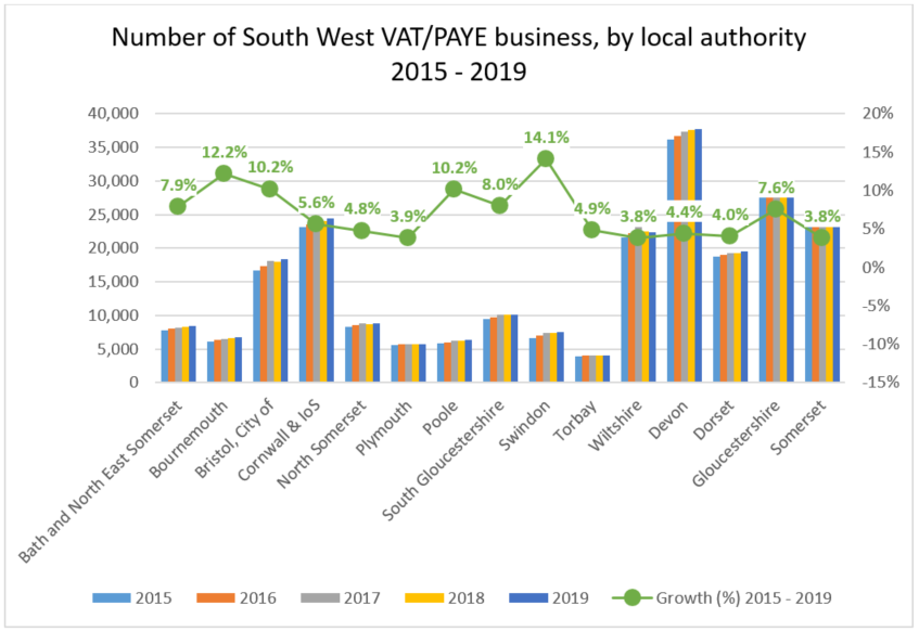 Number of South West VAT/PAYE business, by local authority 2015 - 2019