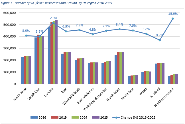 Chart showing the number of VAT/PAYE businesses and Growth, by UK region 2016-2025