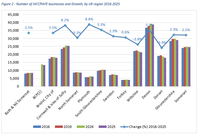 Chart showing the number of VAT/PAYE businesses and Growth, by UK region 2016-2025