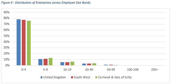 Bar chart showing the distribution of Enterprises across Employee Size Bands