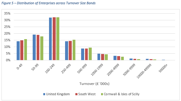 Bar chart showing the distribution of Enterprises across Turnover Size Bands