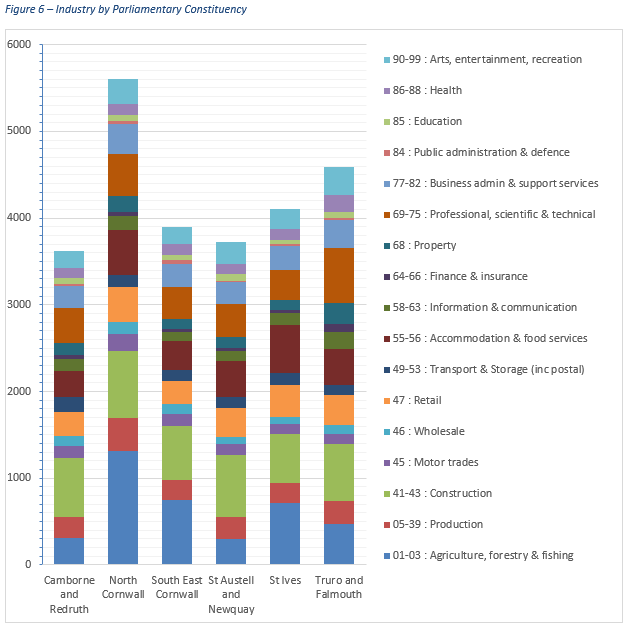Bar chart showing Industry groups by Cornwall Parliamentary Constituency