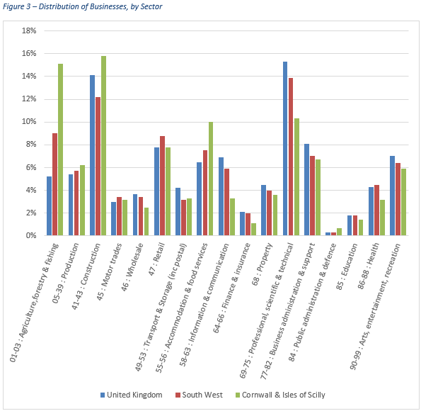 Bar chart showing the distribution of Businesses, by Sector